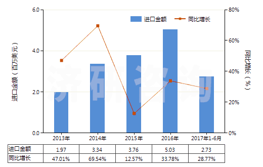 2013-2017年6月中國成套的顏料(藝術家,學生和廣告美工用的)(HS32131000)進口總額及增速統(tǒng)計 2013-2017年6月中國成套的顏料(藝術家,學生和廣告美工用的)(HS32131000)進口總額及增速統(tǒng)計